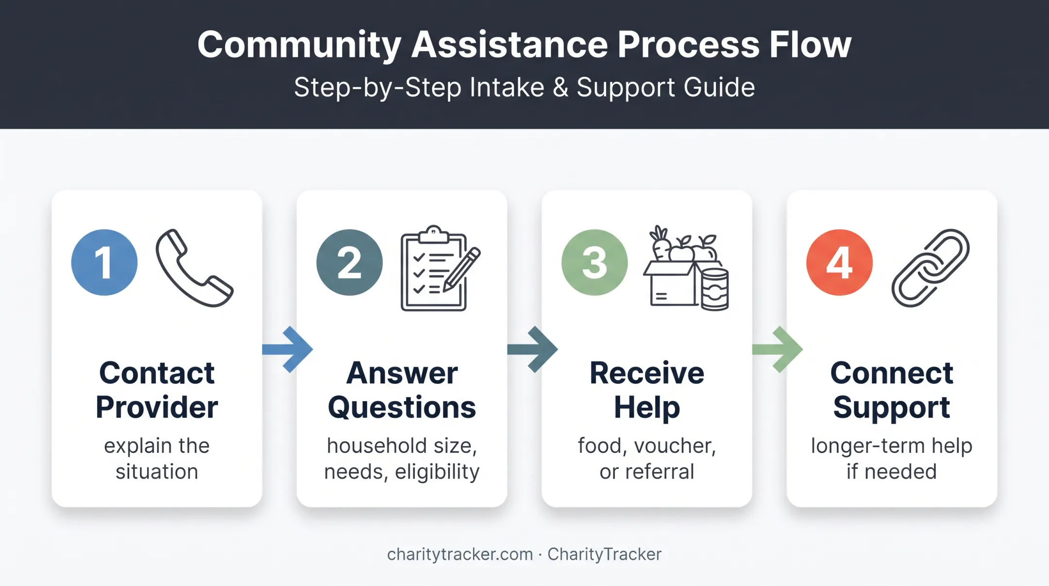 Four-step emergency food assistance pathway from contact to ongoing support