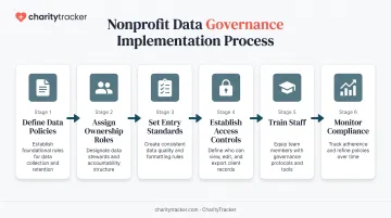 6-step nonprofit data governance framework from policy creation to compliance monitoring