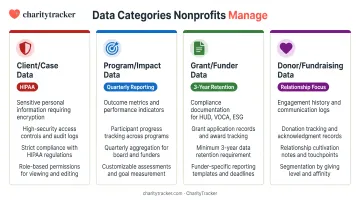 Four critical nonprofit data categories and their management requirements comparison chart