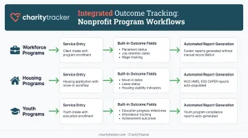 Service delivery to outcome measurement workflow showing integrated data collection process for nonprofits