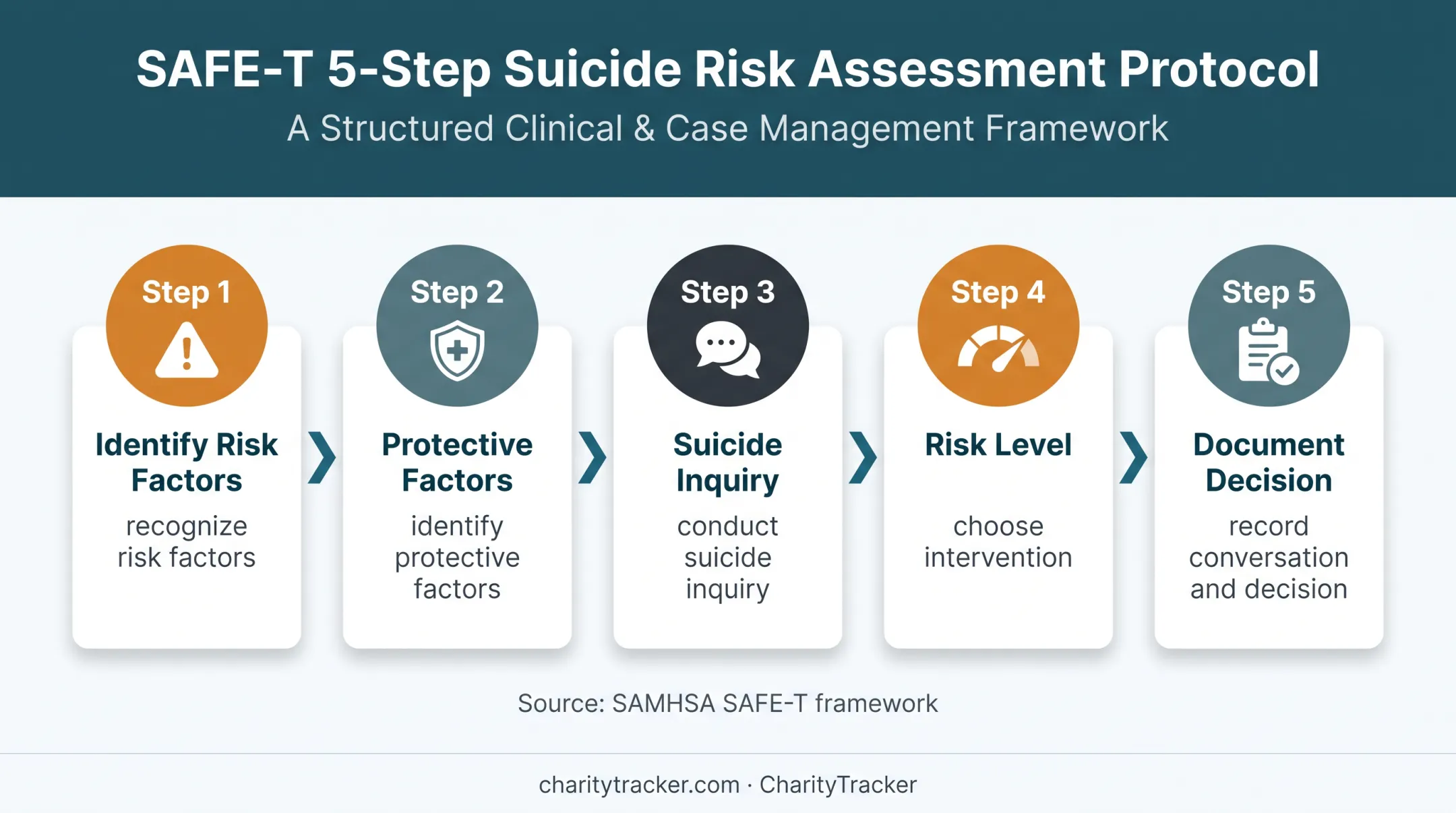 Five-step SAMHSA SAFE-T suicide risk assessment framework