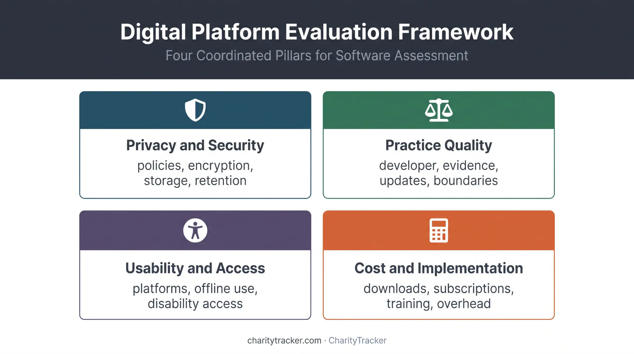 Four-part framework for evaluating social work apps before adoption