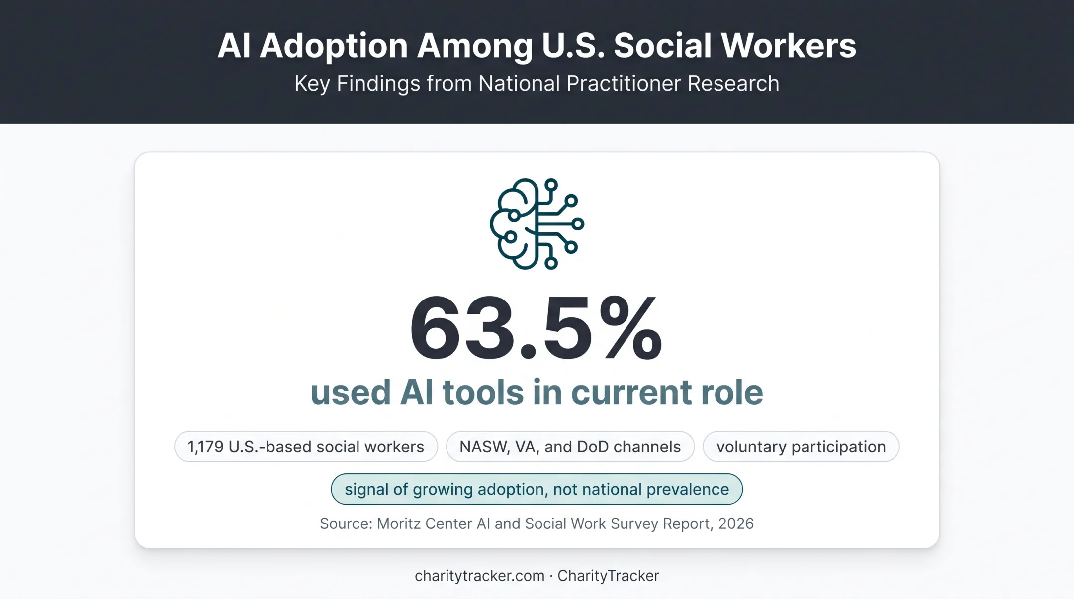 63.5 percent social workers using AI tools in 2026 survey