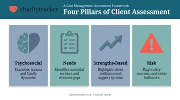 Four types of social work assessment focus comparison chart