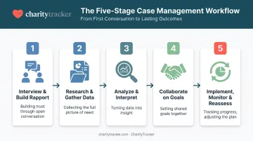 Five-step social work assessment process flow diagram