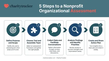 5-step framework for conducting a nonprofit organizational assessment process
