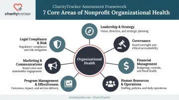 7 core areas of nonprofit organizational assessment framework overview