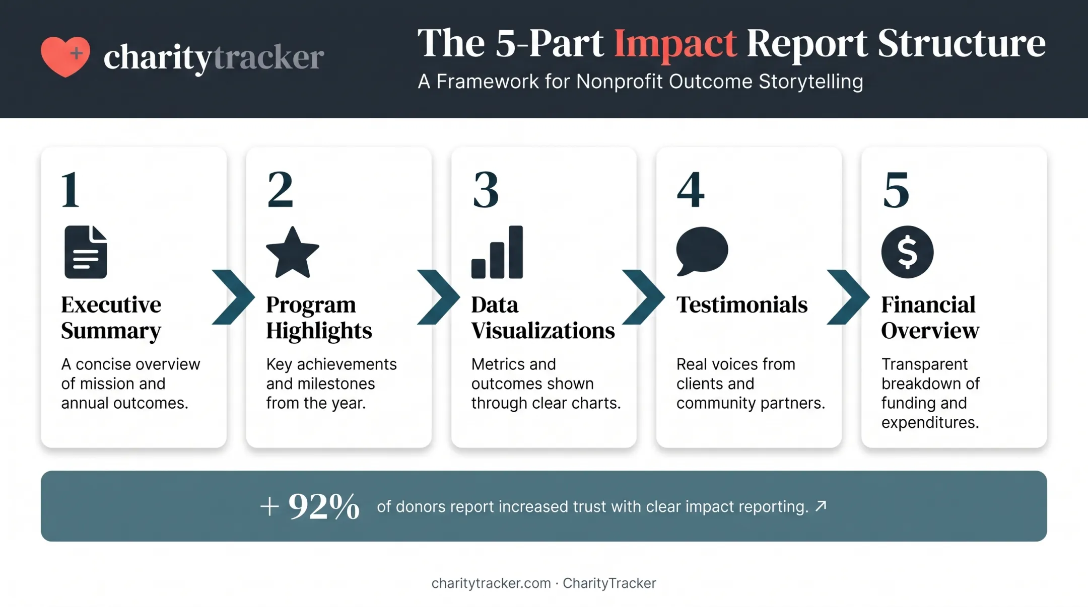 Impact report structure showing five key sections in order