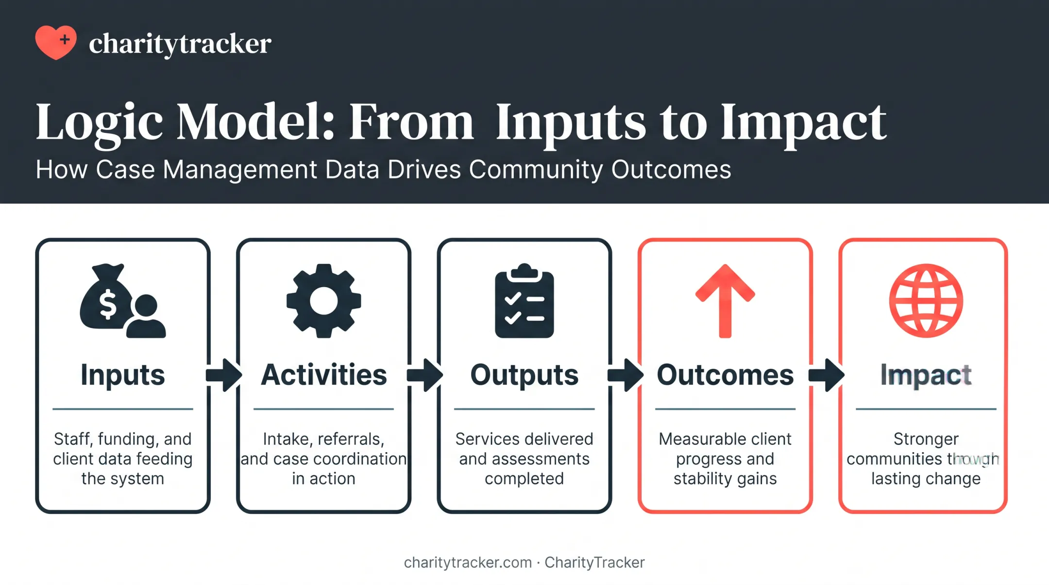 Logic model chain from inputs to long-term community impact