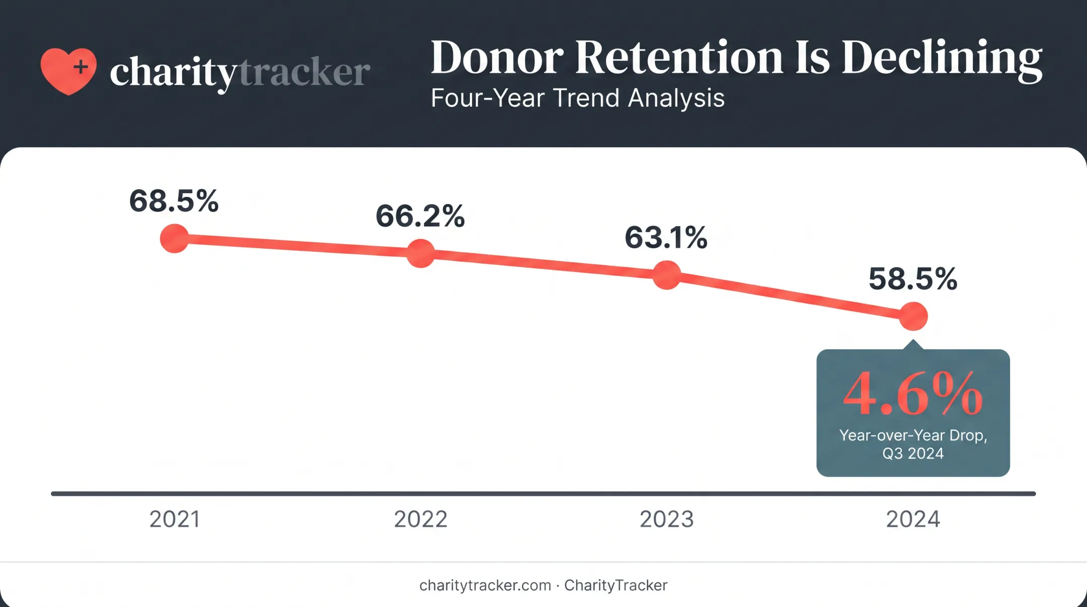 Donor retention decline trend chart over four consecutive years