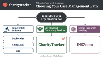 Decision framework matching organization type to immigration software platform