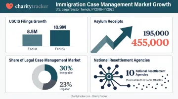 Immigration case volume growth statistics from 2018 to 2023