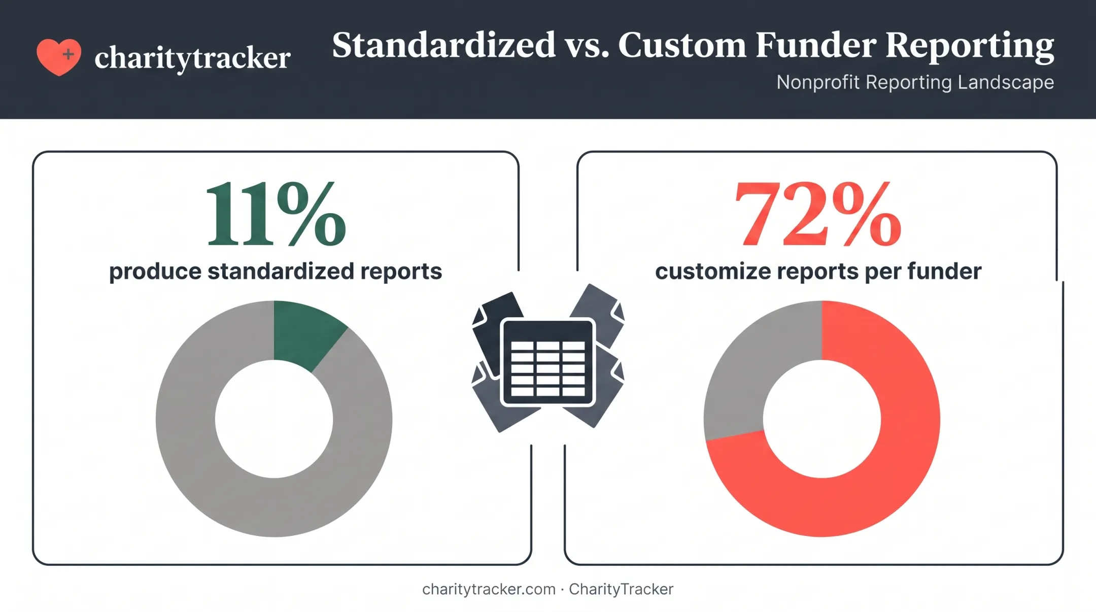 Nonprofit reporting statistics on standardized versus custom funder reports