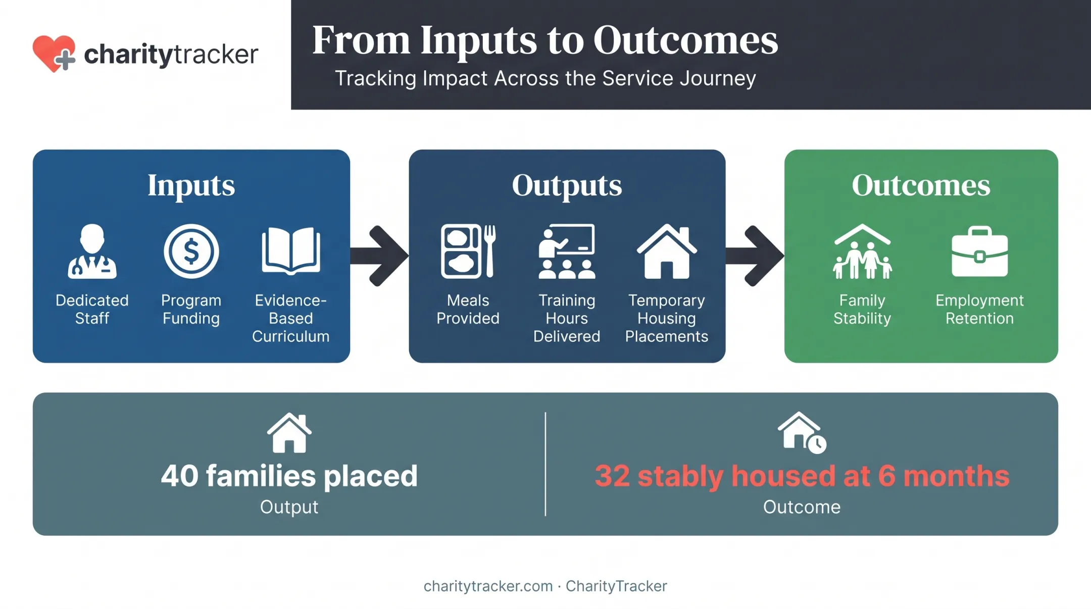 Inputs outputs and outcomes comparison chart for nonprofit programs