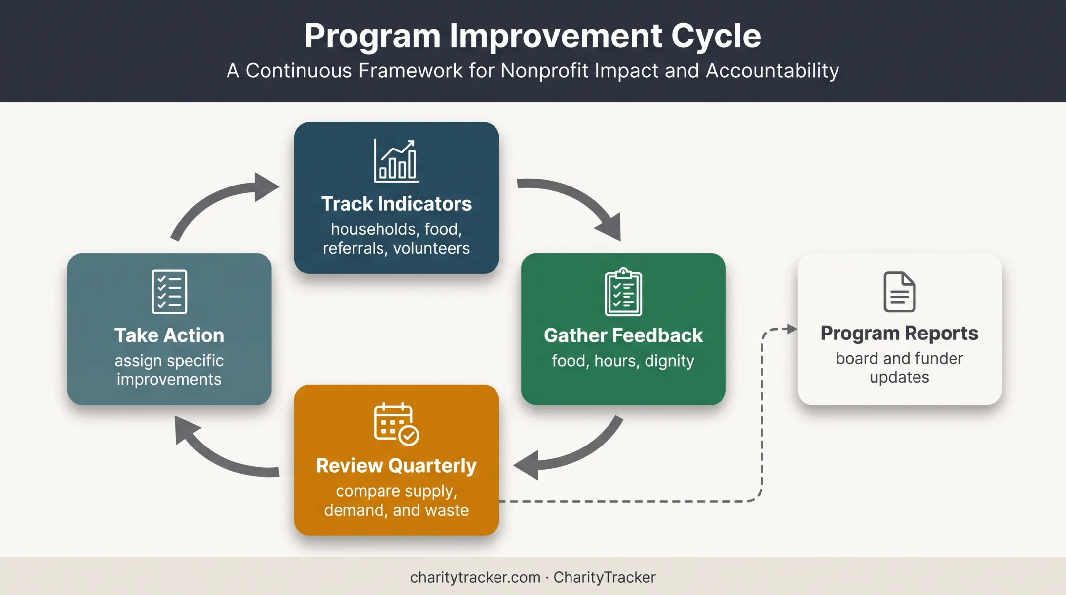 Church food pantry impact tracking and quarterly improvement cycle