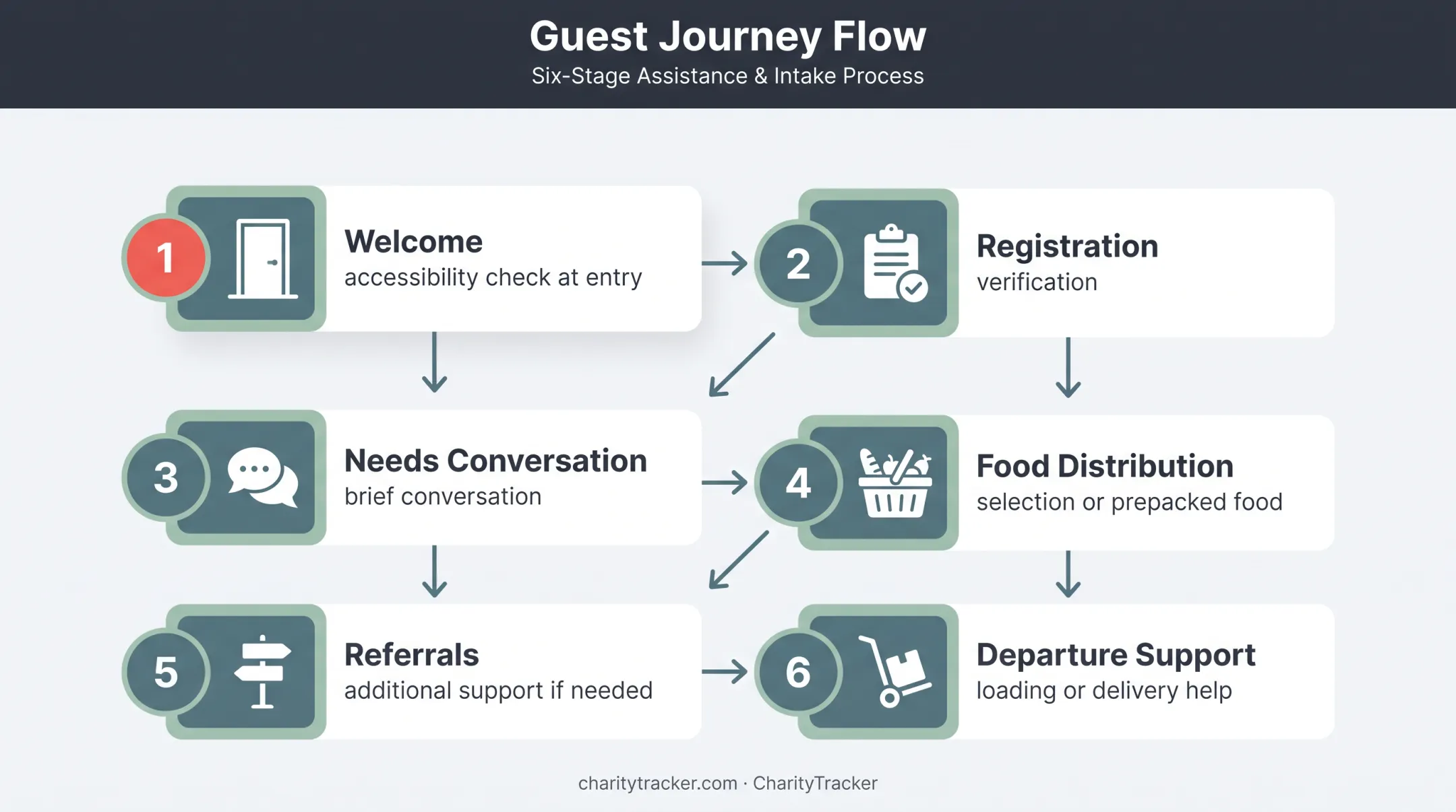 Six-step church food pantry guest journey from arrival to departure