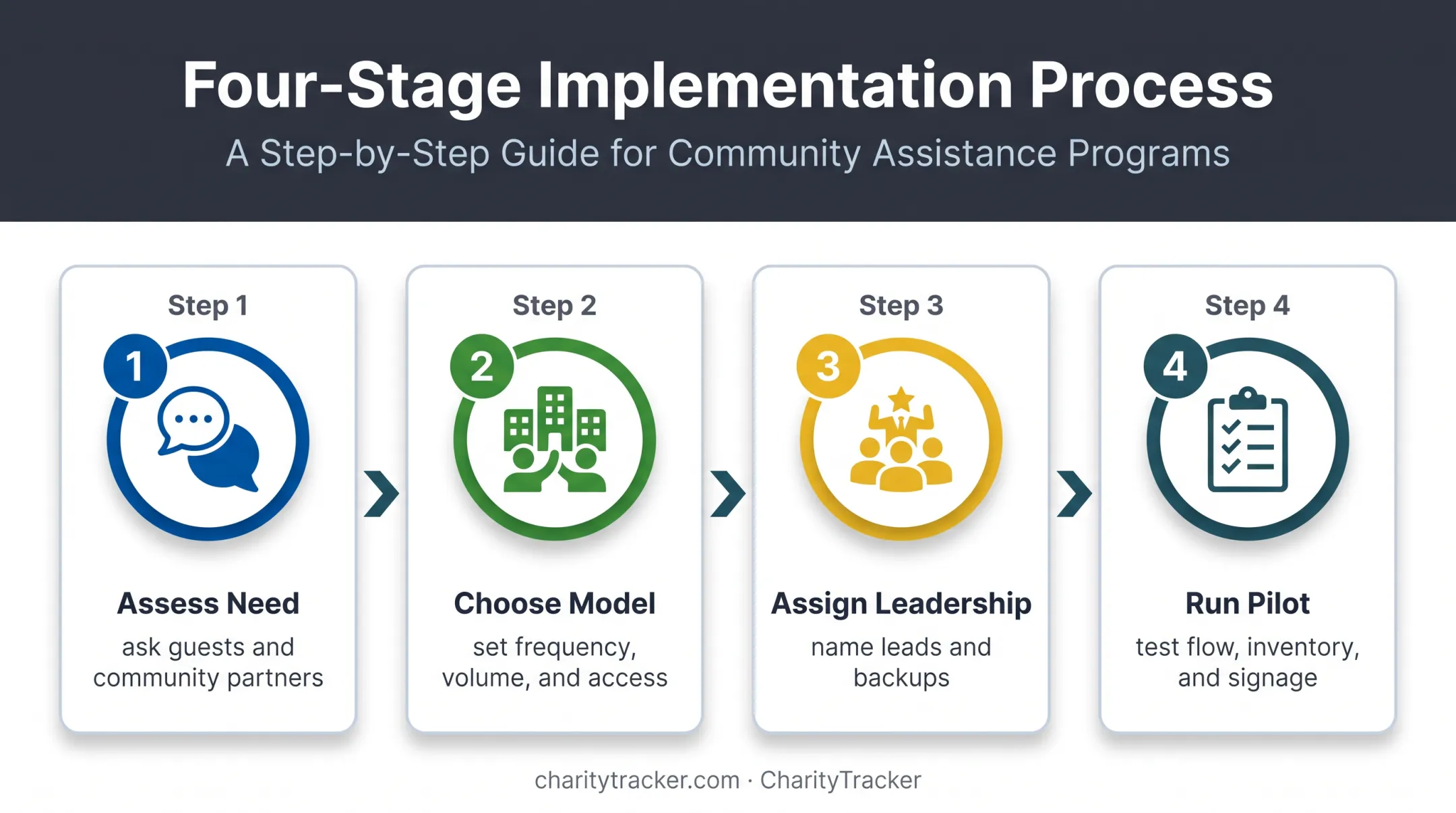 Four-stage church food pantry launch planning process