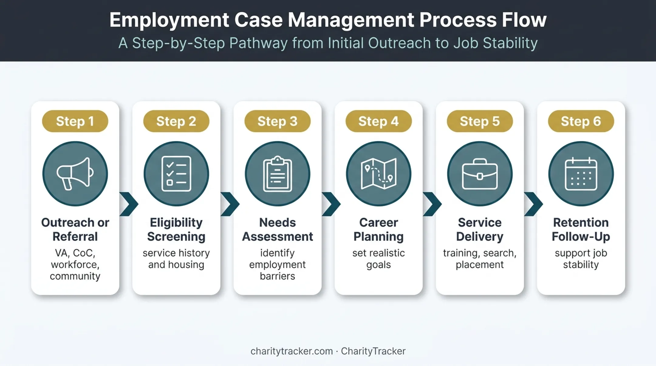 Six-step HVRP participant journey from outreach to job retention