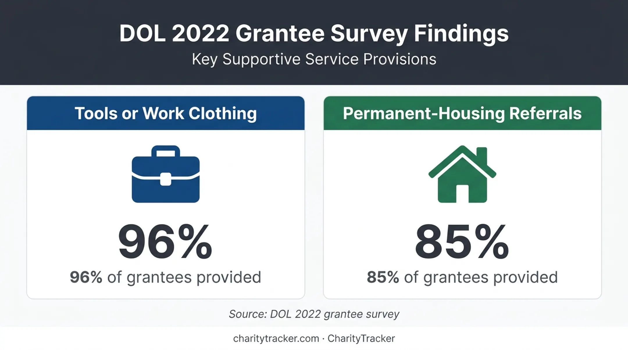 HVRP supportive services survey percentages for veterans