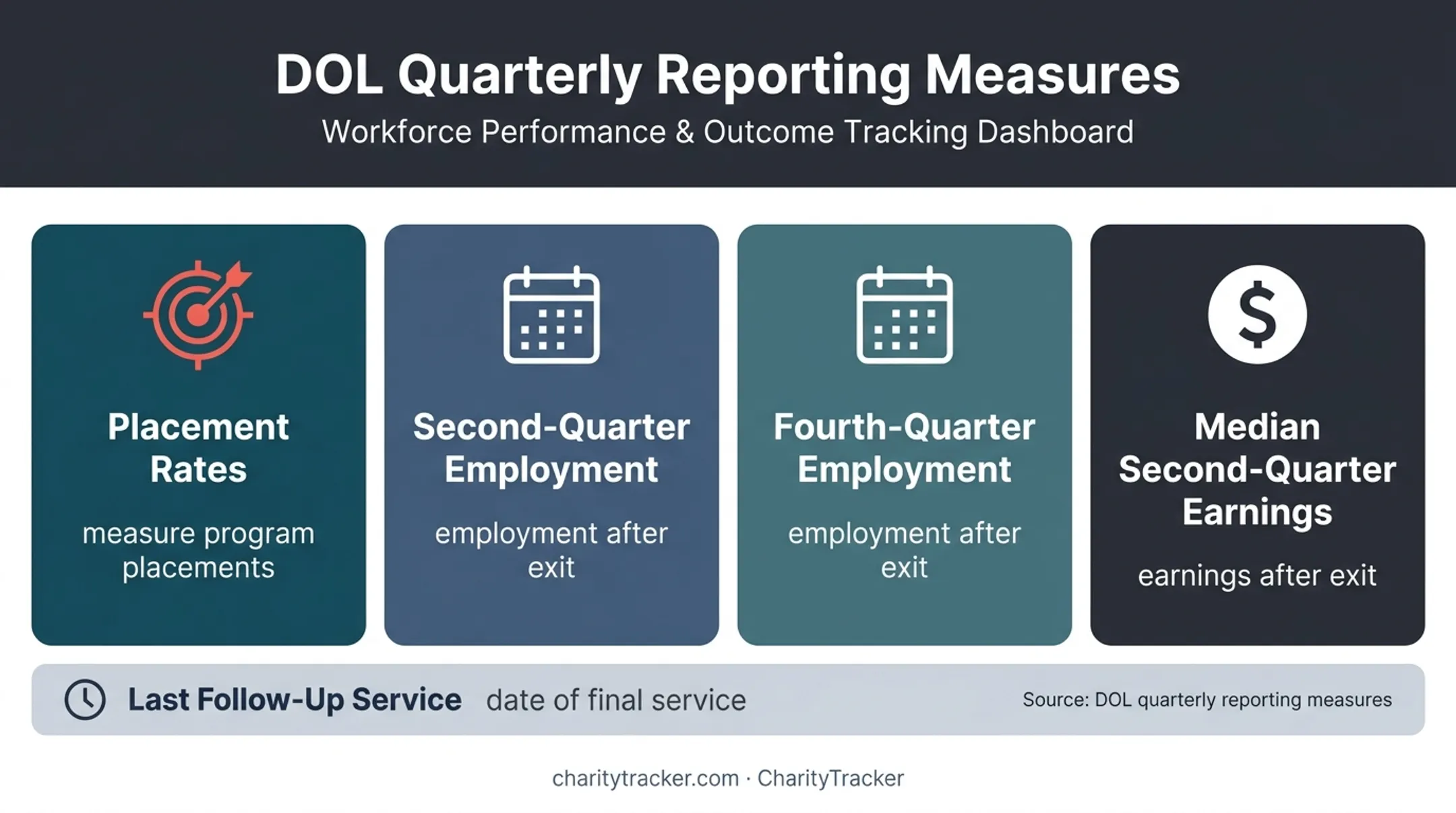Four HVRP quarterly reporting measures for employment outcomes