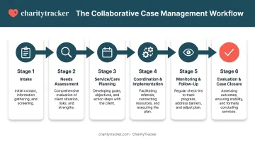 6-stage collaborative case management process from intake to evaluation flow