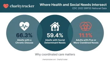 Overlapping chronic disease and social needs statistics infographic for care coordination