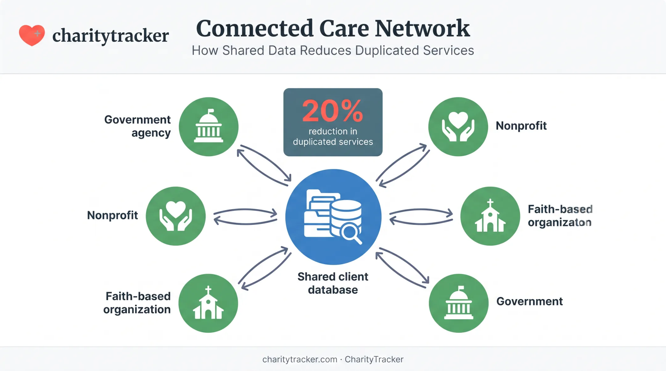 Inter-agency data sharing network reducing duplicate service delivery by 20 percent