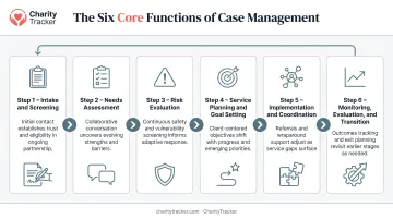6-step case management process from intake through monitoring and transition