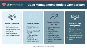 Four case management models comparison chart showing intensity levels and best-fit scenarios