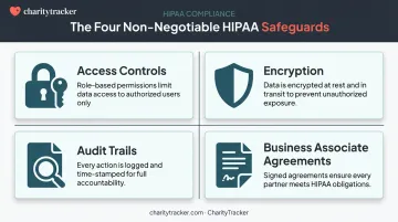 Four essential HIPAA safeguards required for case management software compliance