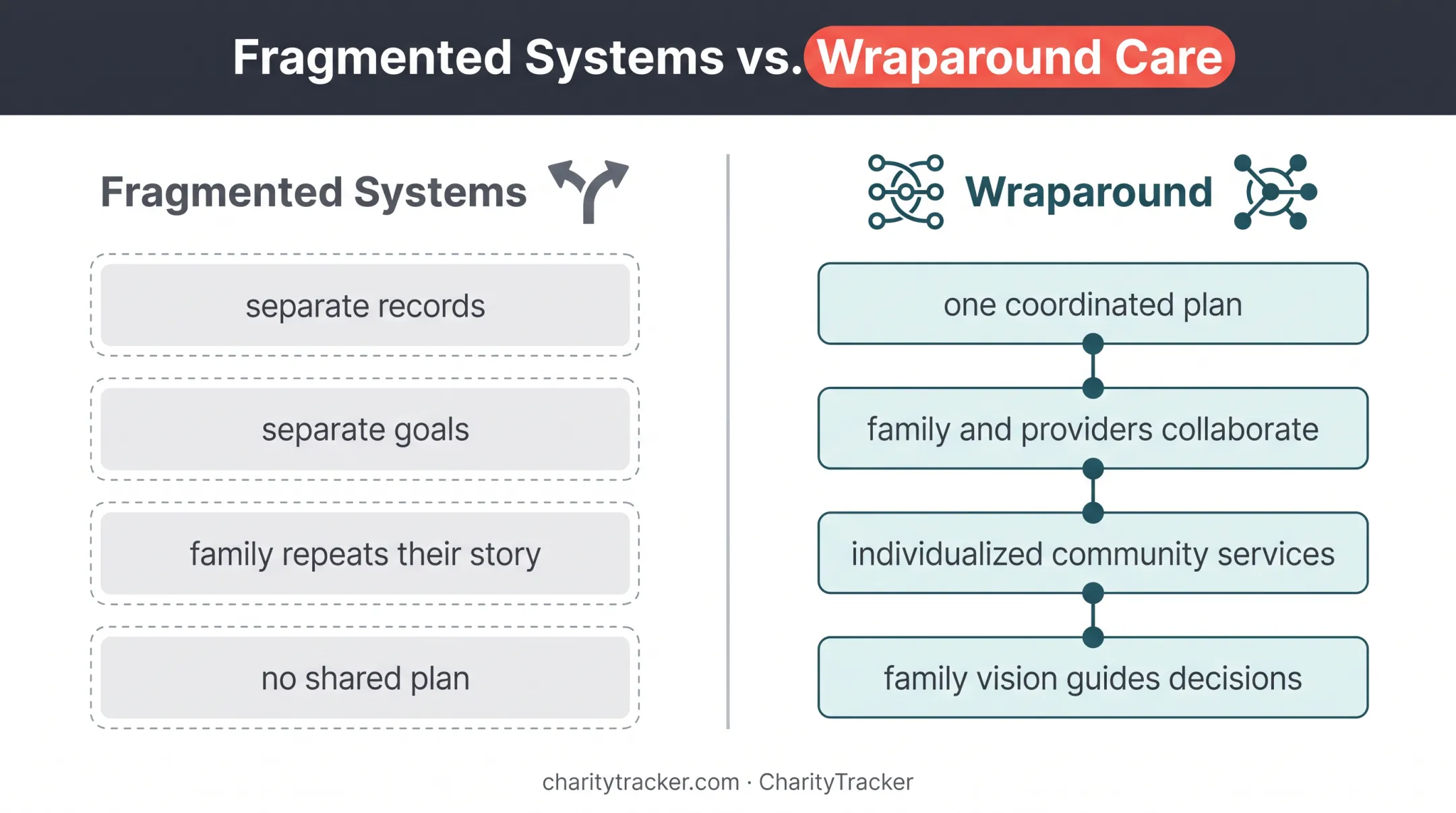 Fragmented services versus coordinated wraparound case management comparison