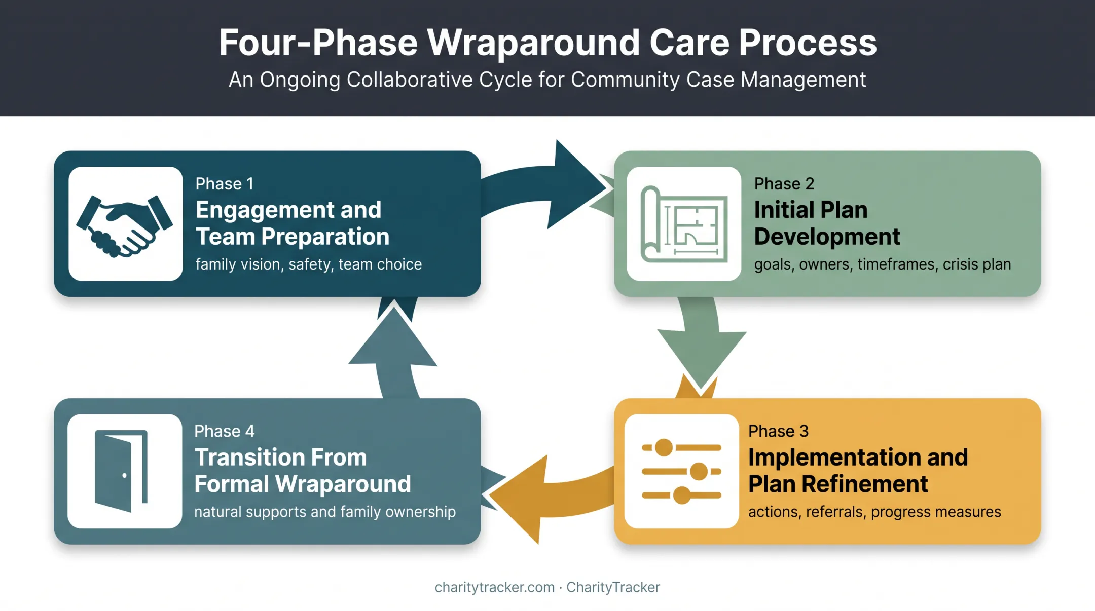 Four-phase wraparound case management process cycle diagram