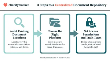 Three-step process for setting up a centralized document repository