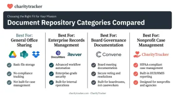 Comparison of four types of centralized document repository platforms