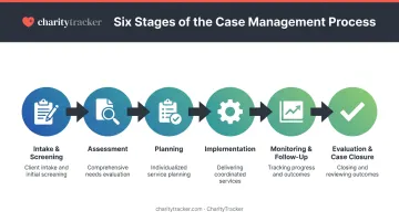 Six-step case management process from intake to case closure infographic
