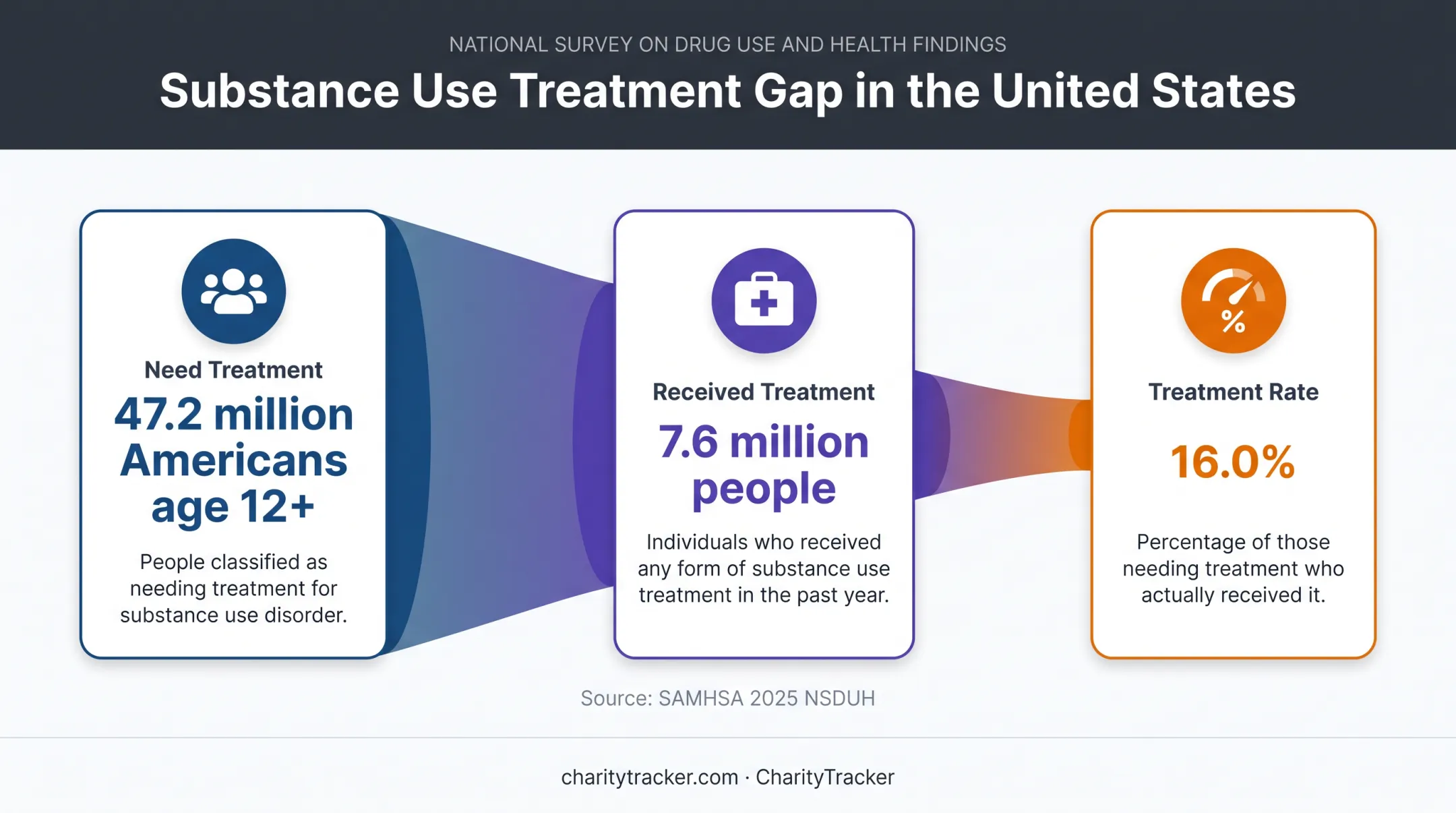 Substance use treatment gap showing need versus treatment received