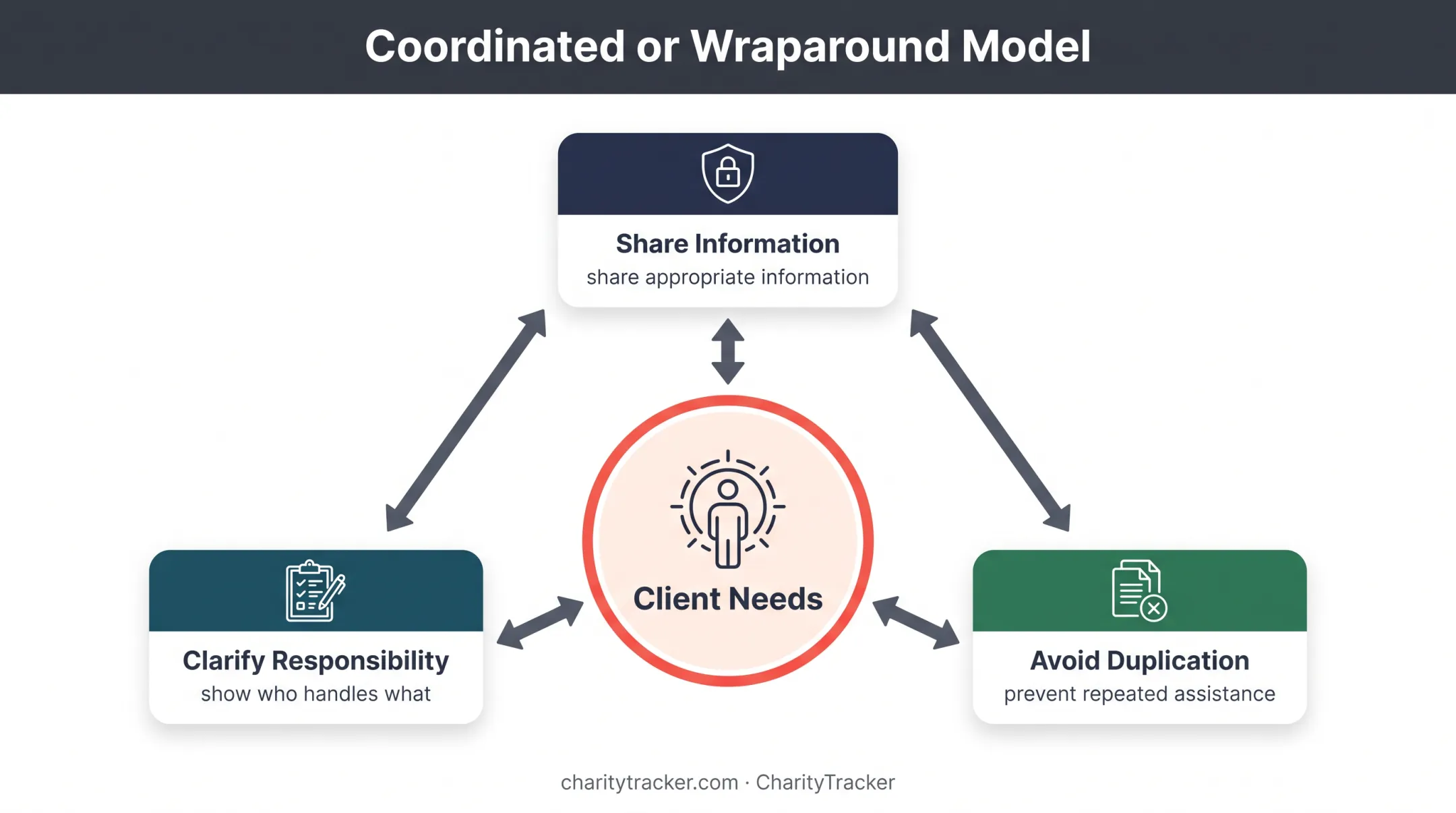 Three-part coordinated wraparound human services model