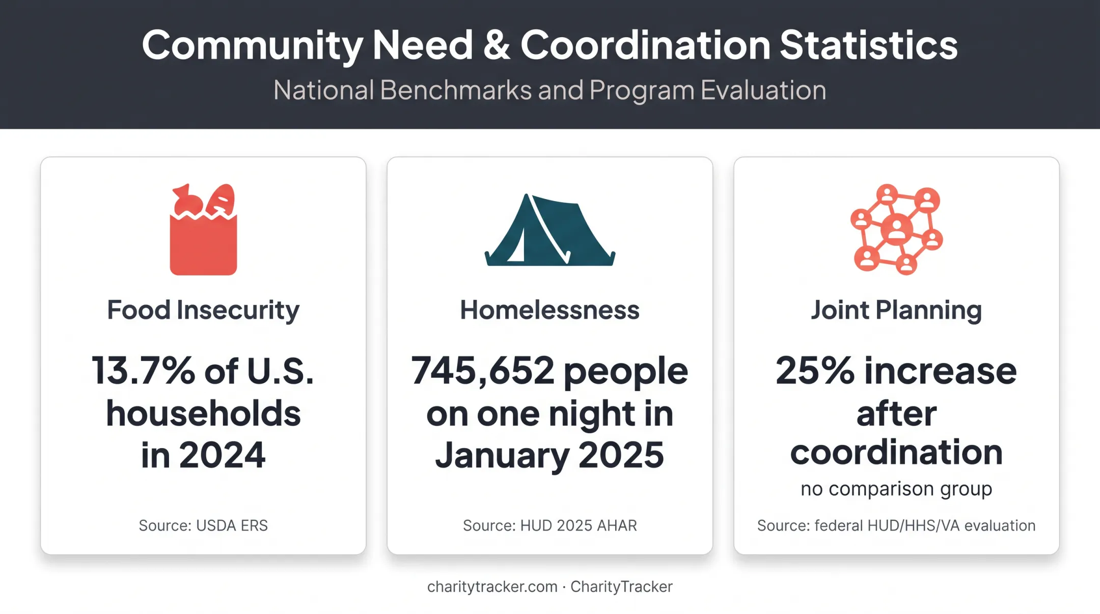 Human services need and coordination statistics infographic