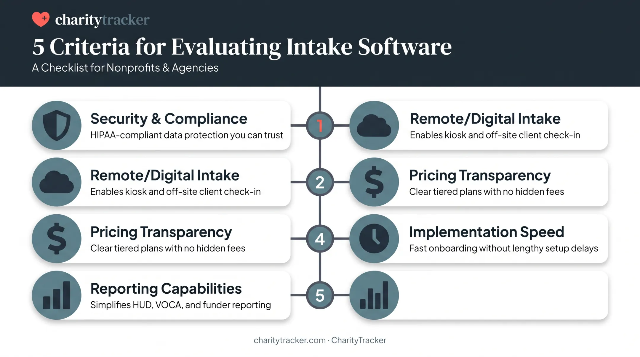 Five evaluation criteria for selecting nonprofit client intake software