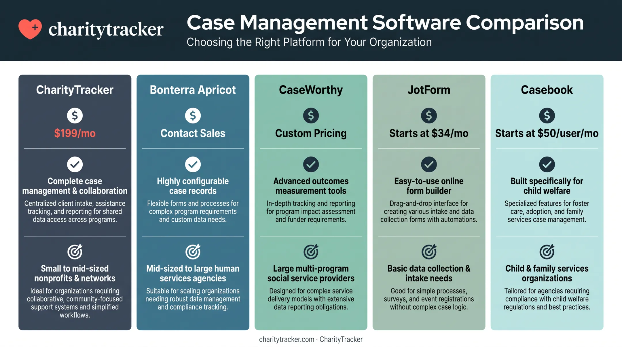 Comparison of five nonprofit intake software platforms by pricing and features