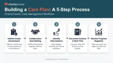 5-step process for creating an effective case management care plan