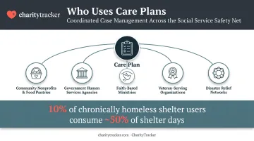 Types of organizations that rely on case management care plans