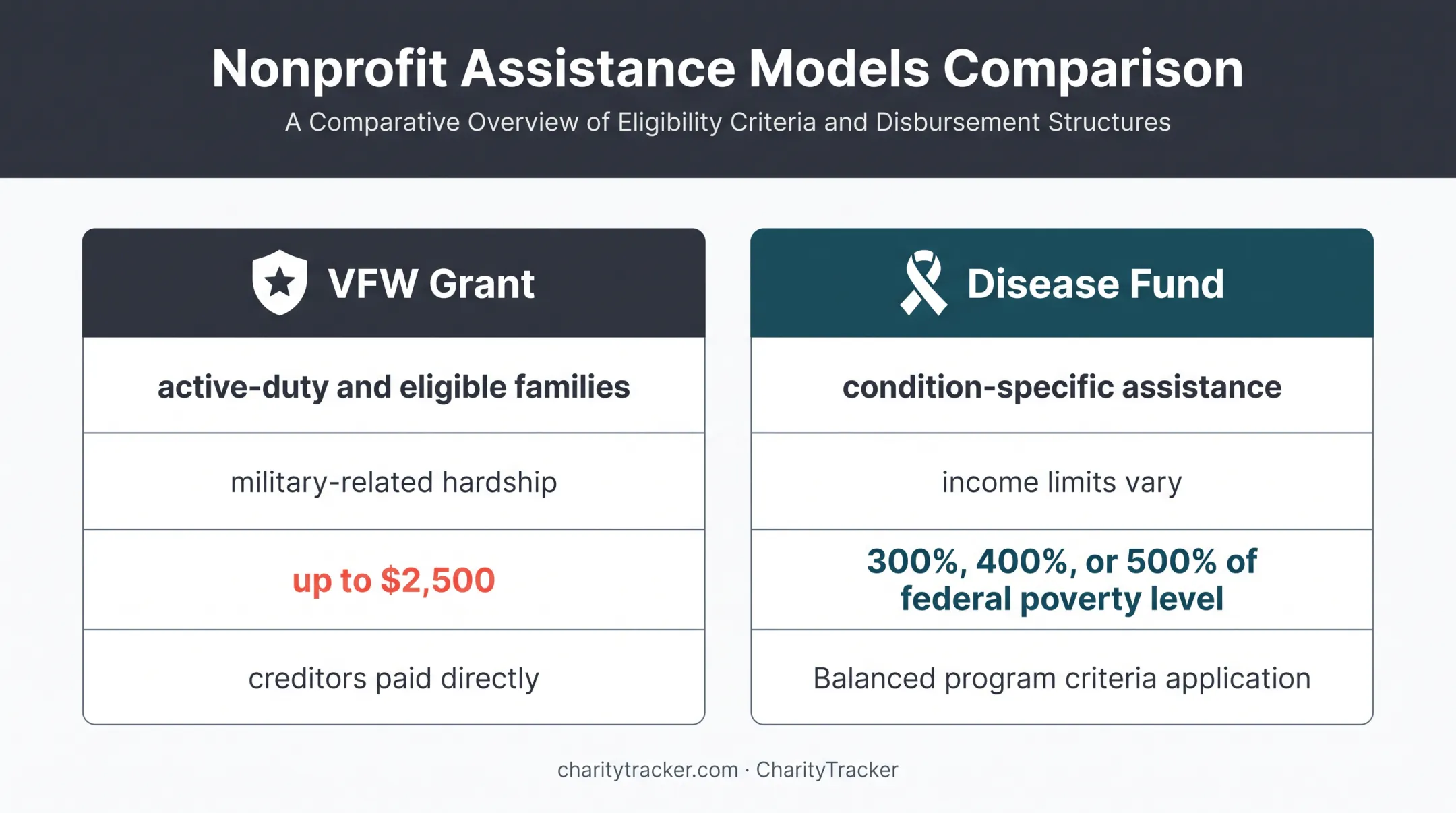 VFW grant model versus disease fund eligibility comparison
