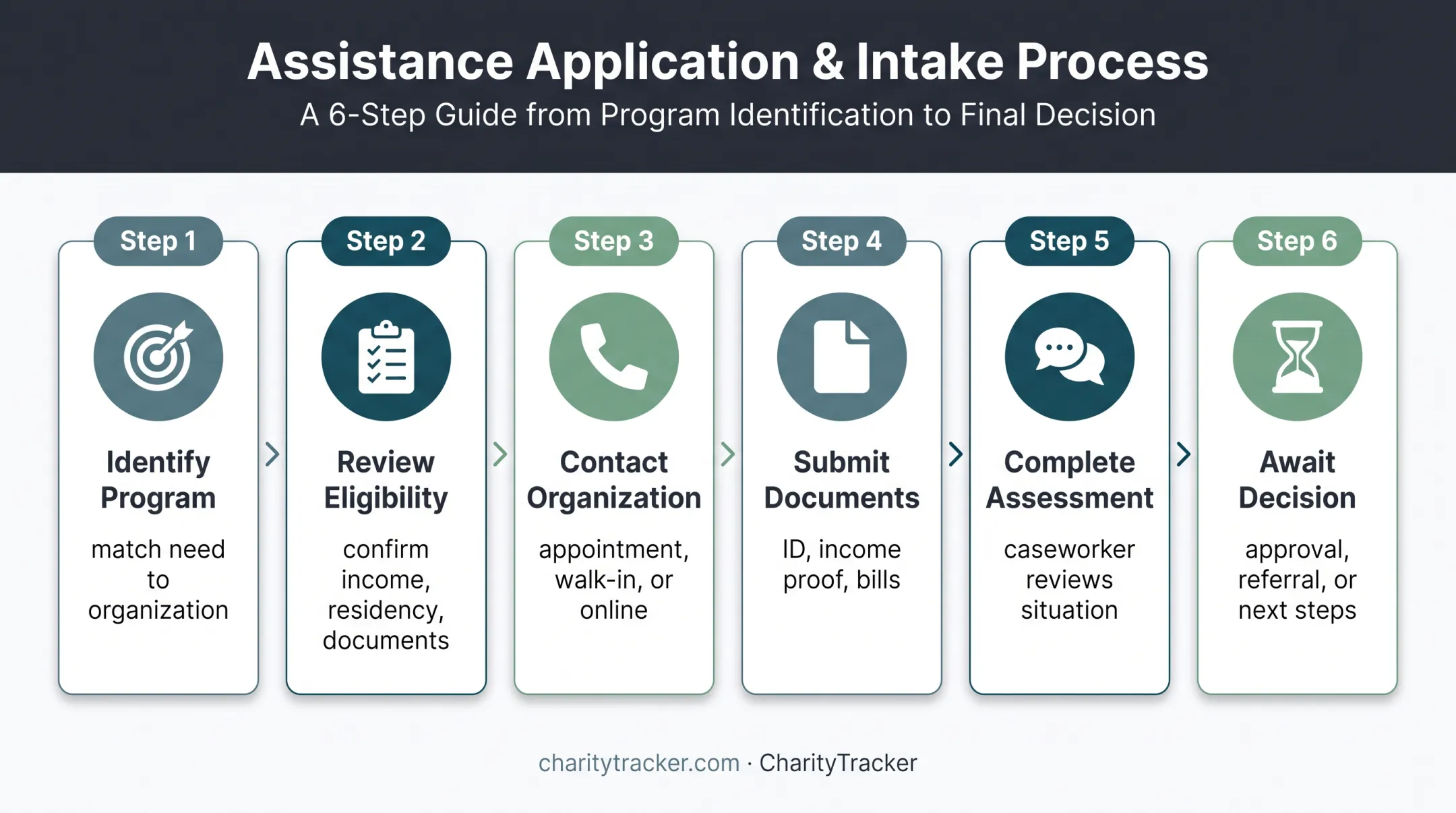 Six-step nonprofit financial assistance application process