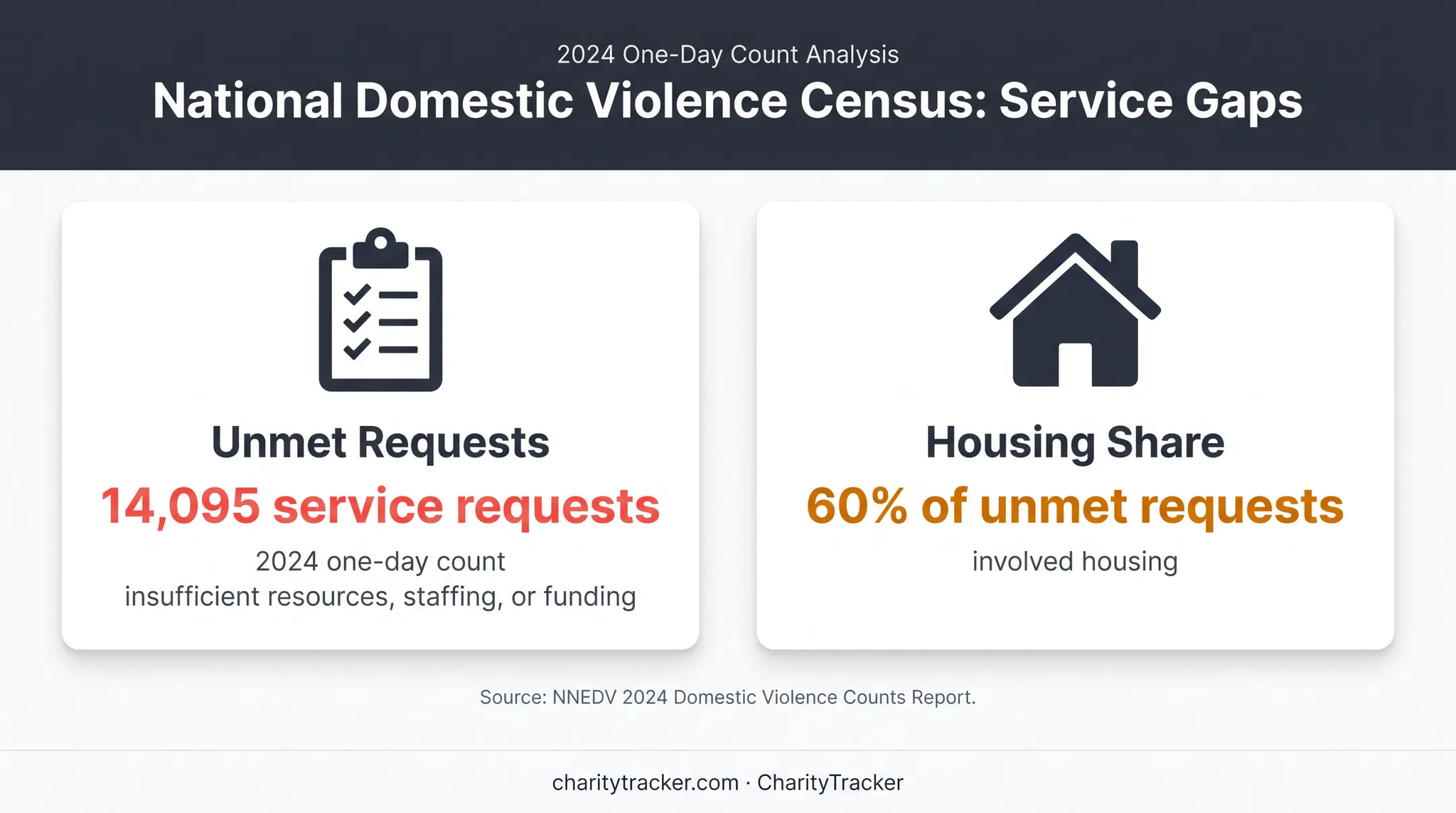 Domestic violence nonprofit service gap statistics from 2024 count