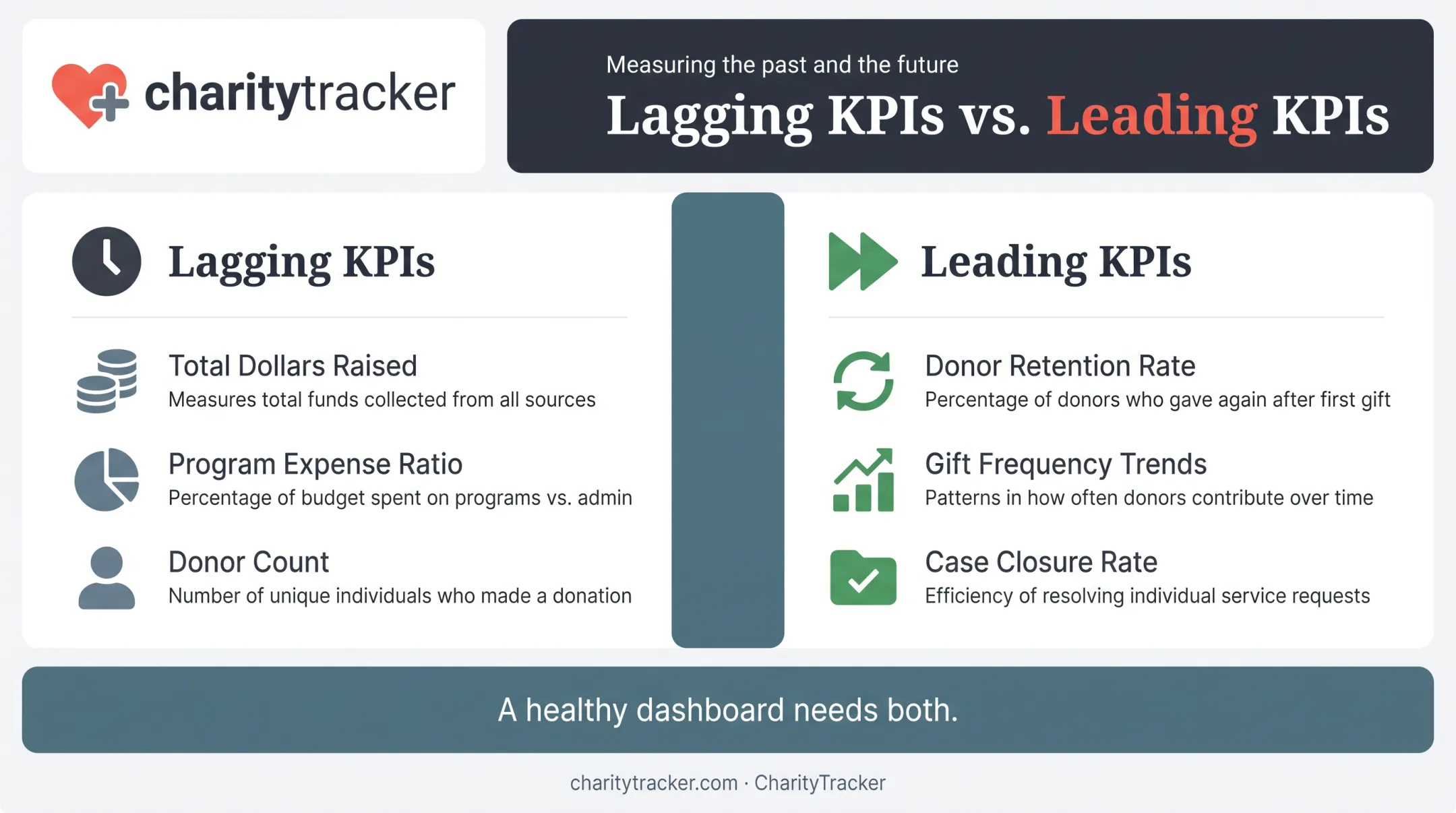 Lagging versus leading nonprofit KPIs comparison chart with examples