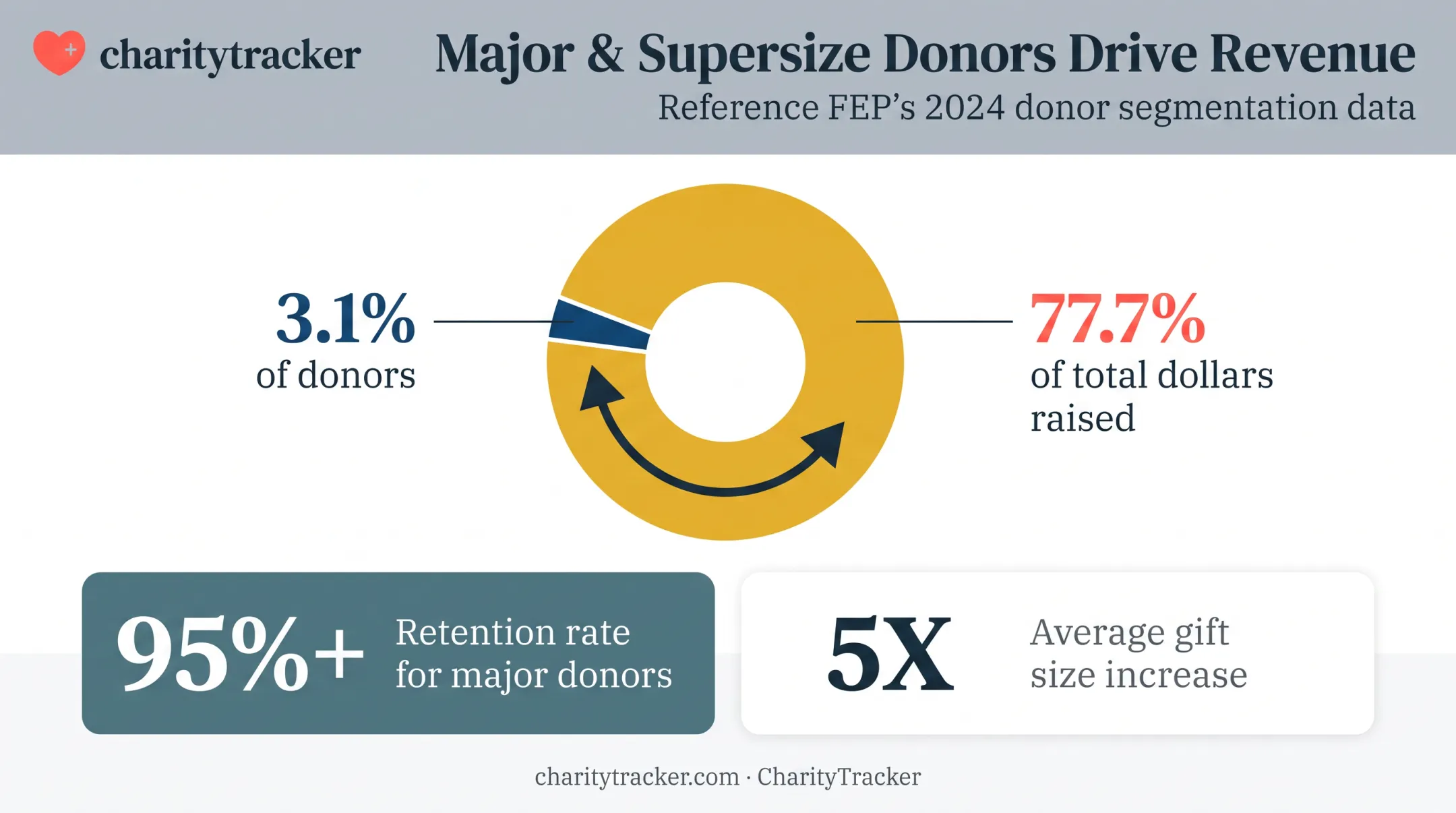 Major donor concentration showing 3.1 percent generating 77.7 percent of dollars
