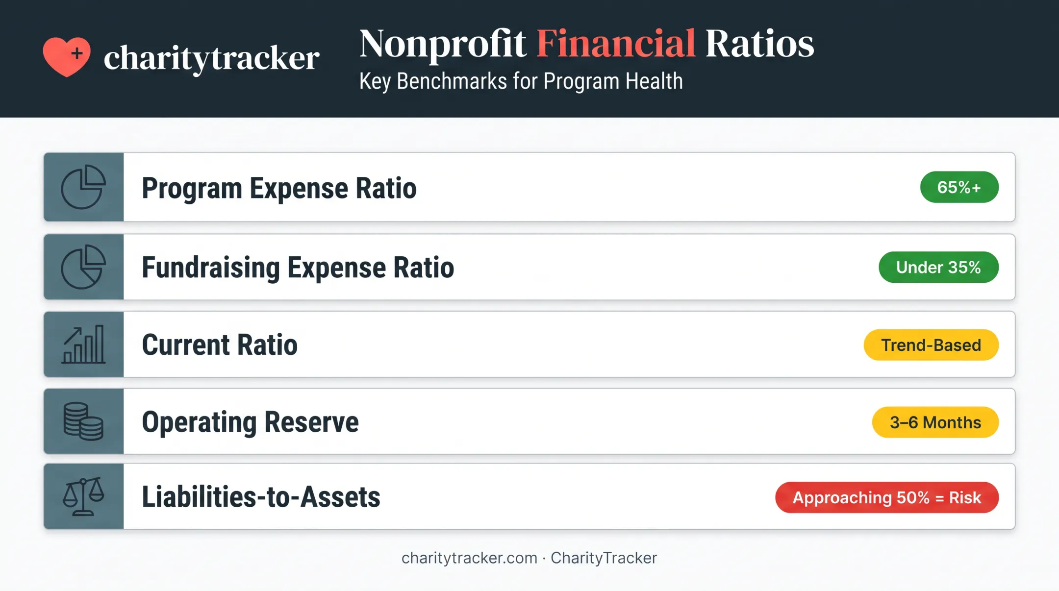 Nonprofit financial health ratios benchmark table with formulas and targets