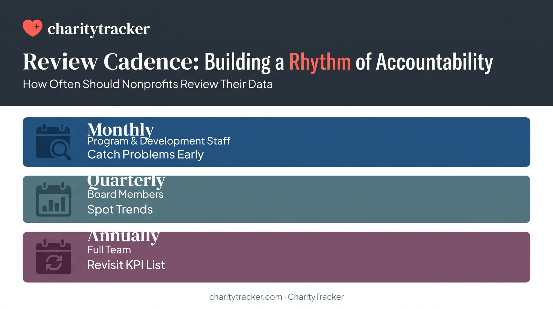 Monthly quarterly annual nonprofit KPI review cadence calendar infographic