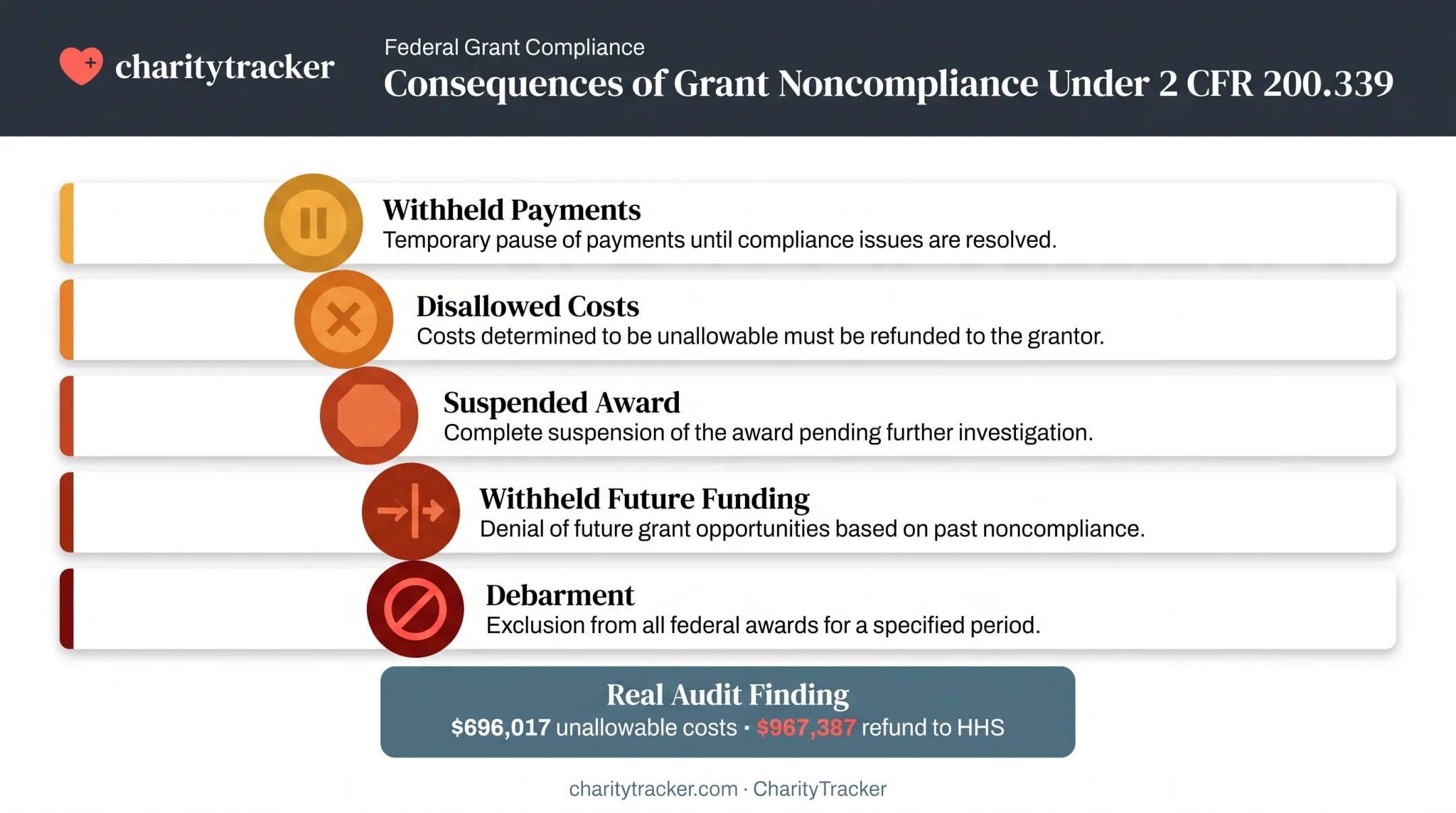 Federal grant noncompliance penalties and consequences overview chart